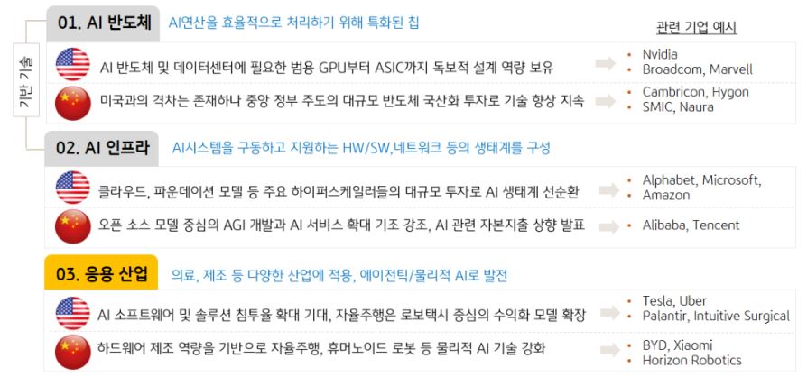미국과 중국의 주요 ai 반도체 기업과 인프라 기업, 응용 산업에 투자하는 '포트폴리오'.